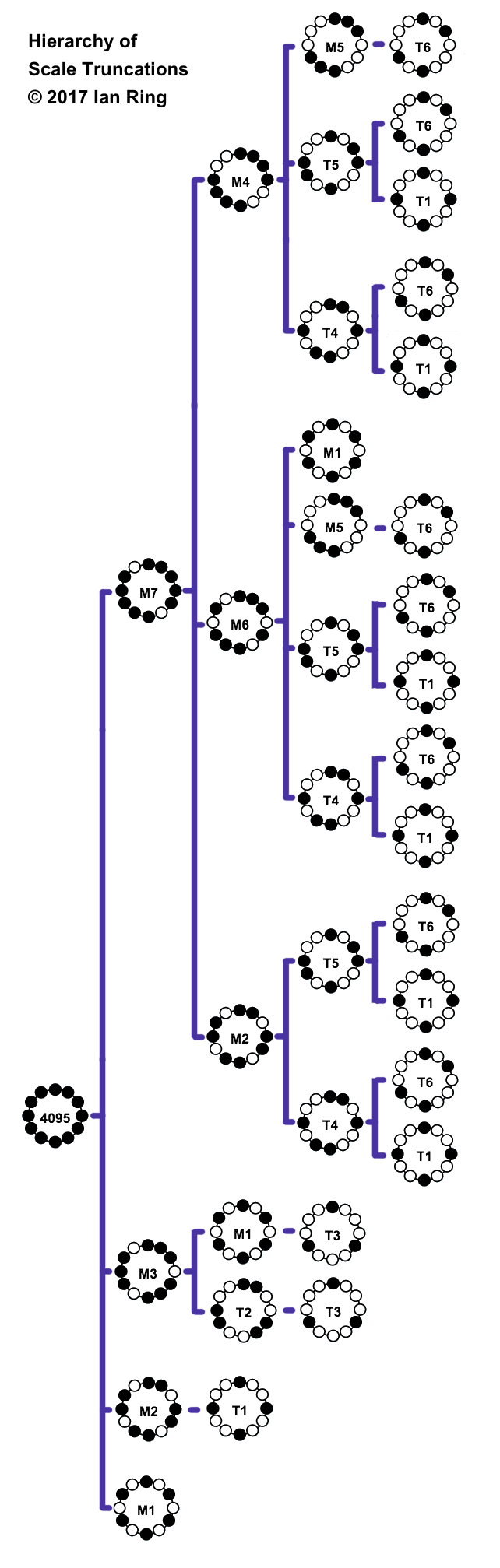 Allen Forte Set Theory Chart